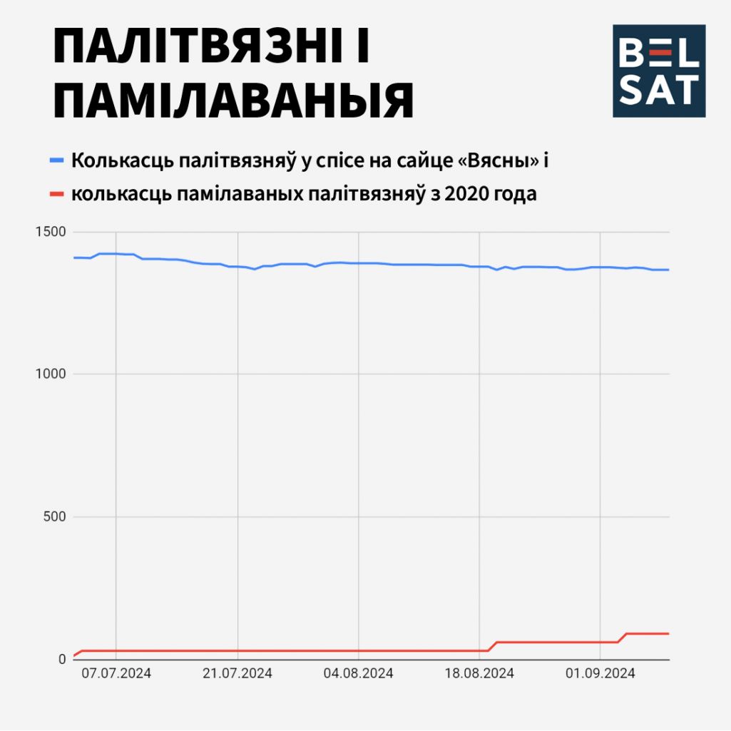 Колькасць палітвязняў у спісе «Вясны» і колькасць памілаваных. Выява: Белсат