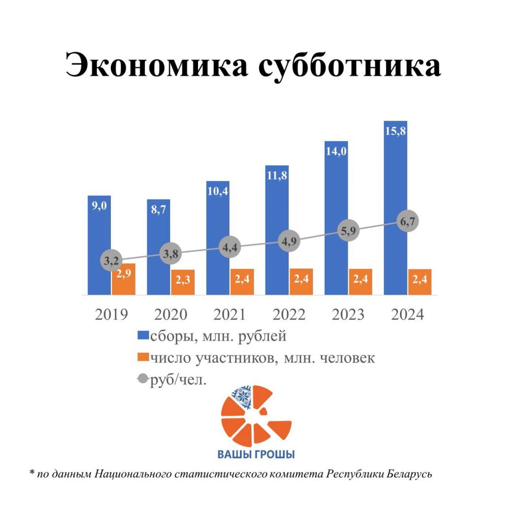 Эканоміка суботніку. (Інфаграфіка: Вашы грошы / Telegram)