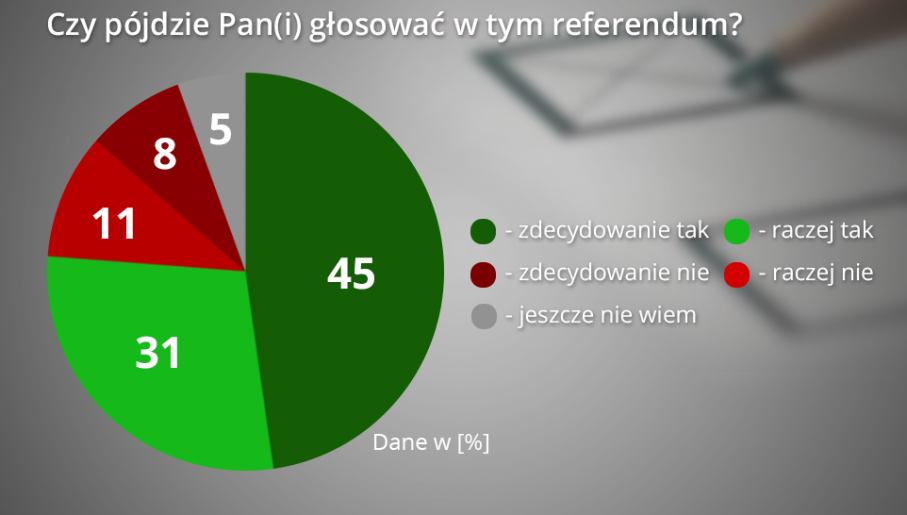 Prawdopodobna frekwencja w referendum, które ma odbyć się 6 września (fot. tvp.info)