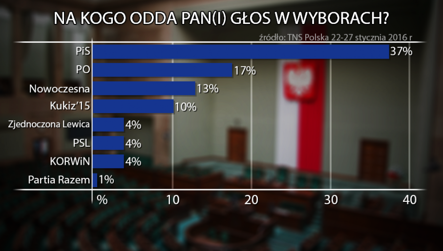 Sondaz Tns Polska Po Debacie W Pe Pis Stracilo Po Zyskala Tvp Info