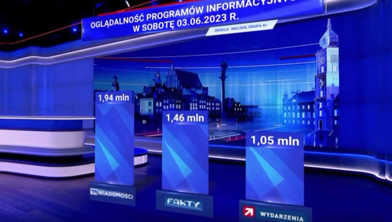 „Wiadomości” liderem oglądalności (fot. TVP)