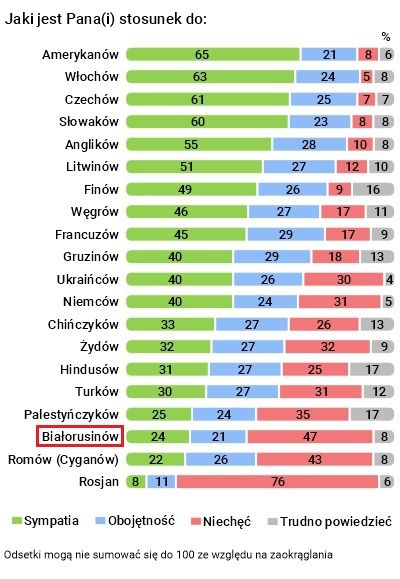 Вынікі даследавання пра стаўленне палякаў да іншых нацыяў. Графіка: Цэнтр вывучэння грамадскай думкі Польшчы / cbos.pl