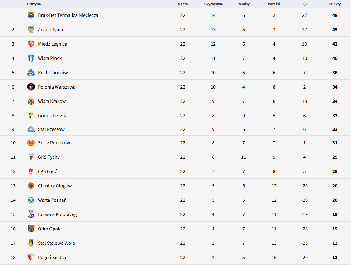 Tabela Betclic 1 Ligi 2024/25 (fot. TVP)