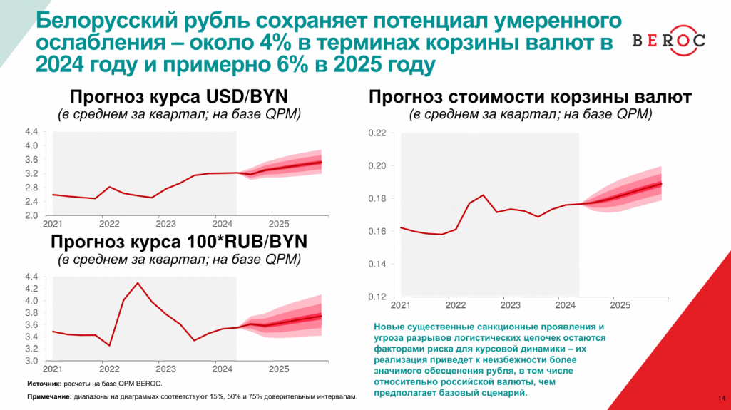 Матэрыялы маніторынгу эканомікі Беларусі. Крыніца: BEROC