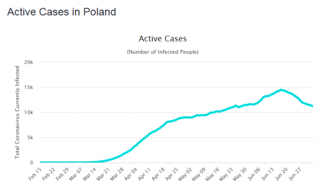 314 New Covid 19 Cases In Poland 4 Fatalities Active Cases Falling Polandin Com