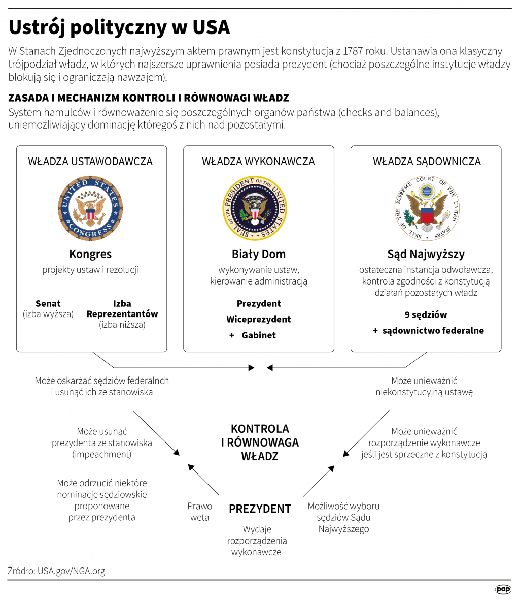 Ustrój polityczny w USA, fot. PAP/Adam Ziemienowicz