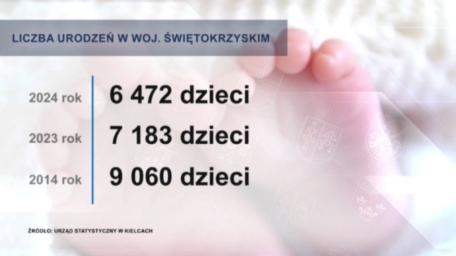 Szokujące dane demograficzne. Świętokrzyskie najszybciej starzejącym się społeczeństwem w Polsce