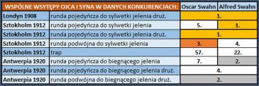 Wyniki konkurencji, w której Swahnowie konkurowali razem