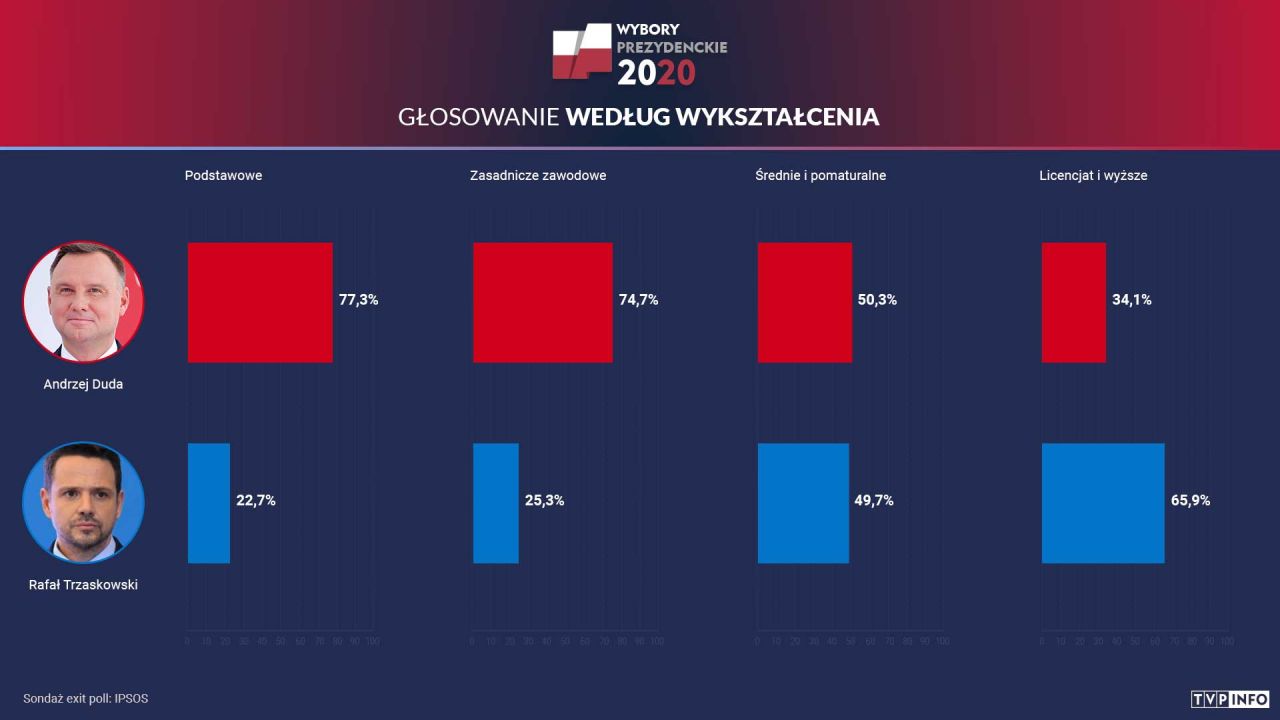 W skali całego kraju prowadzi Andrzej Duda z poparciem 50,4 proc. Polaków (fot. portal tvp.info)