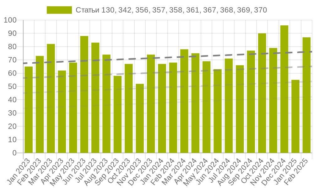 Палітычна матываваны крымінальны пераслед у Беларусі з студзеня 2023 года да лютага 2025 года. Графік: Grodno_grab / Telegram
