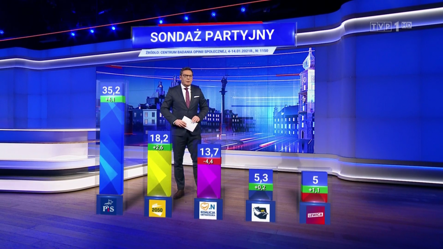 Prawo i Sprawiedliwość liderem sondażu - Wiadomości TVP