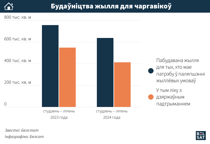 Будаўніцтва жылля для чаргавікоў