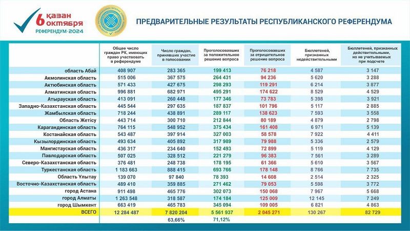 Папярэднія вынікі галасавання на рэферэндуме 6 кастрычніка 2024 года ў Казахстане. Крыніца: kazpravda.kz