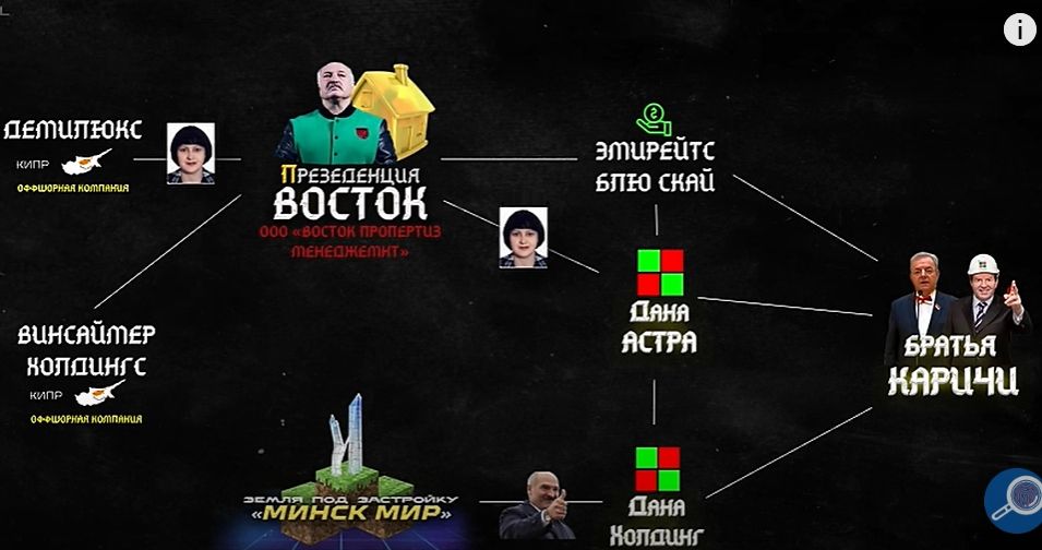 Схема сувязяў кампаніяў, звязаных з рэзідэнцыяй Лукашэнкі. Скрыншот з відэа «BELPOL» / YouTube