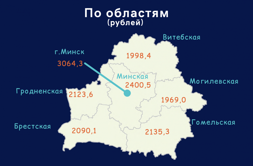 Сярэдні заробак у Беларусі ў залежнасці ад вобласці. Інфаграфіка: Белстат