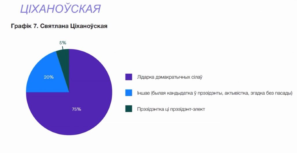 Як замежныя медыі называюць Ціханоўскую. (Крыніца: прэзентацыя даследавання Цэнтру новых ідэй)