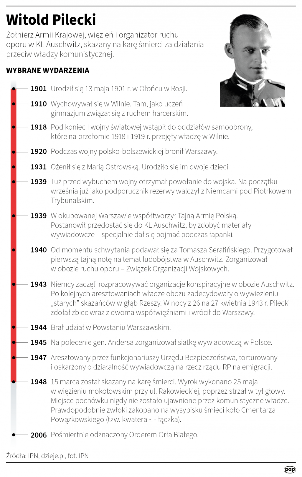 Wybrane wydarzenia z życia Witolda Pileckiego, fot. PAP/Maciej Zieliński